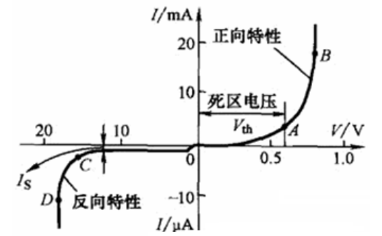 快恢复二极管特性