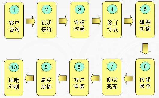 长治代写可研报告发改指定