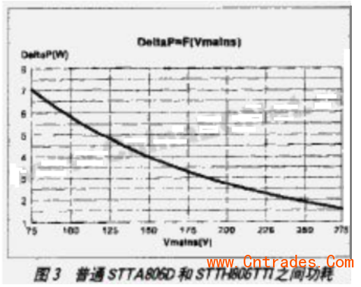 Qlong™ 600V 与普通二极管之间的功耗