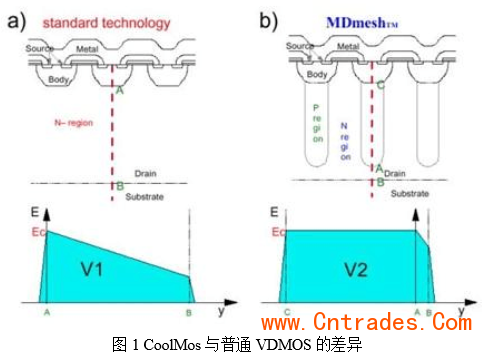 COOLMOS与普通VDMOS的差异