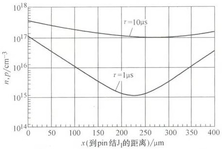 图1 室温和jpin=100A/cm2时pin二极管的i区载流子分布