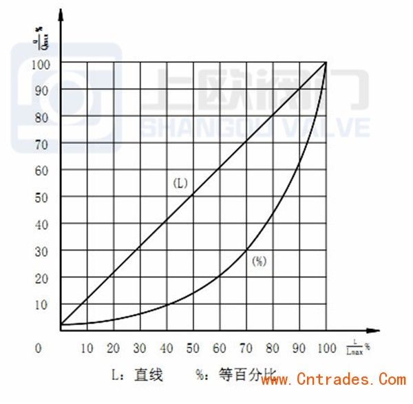 ZJSL气动薄膜笼式单座调节阀流量特性