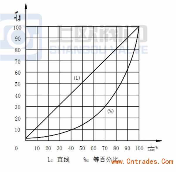 ZRSL电动笼式单座调节阀固有流量特性对行程下的相对流量数值 单位：(%)