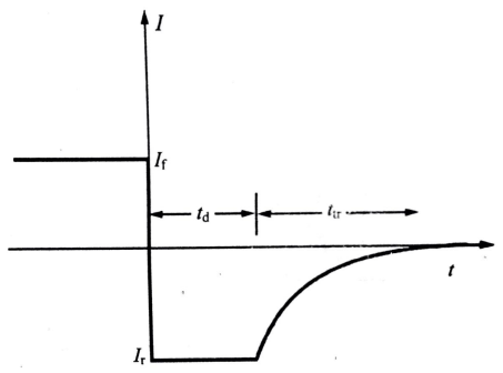 图1 p-n结从正偏置转变到反偏置时的瞬时电流特性。td和trr分别被称为延迟时间和渡越时间