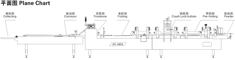 ZH-780S出口型锁底糊盒机构造