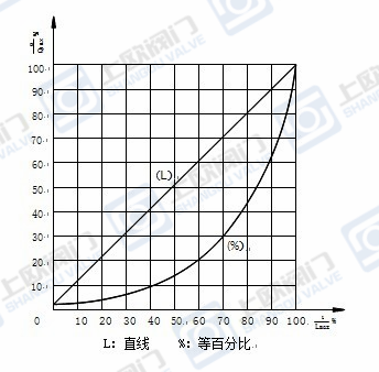 ZJSP气动薄膜单座调节阀流量特性