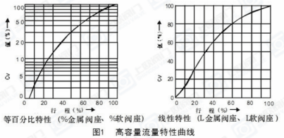 HTSW波纹管密封气动单座调节阀图1高容量流量特性曲线