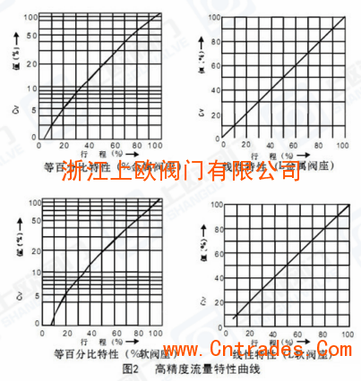 HTSW波纹管密封气动单座调节阀图2高精度流量特性曲线