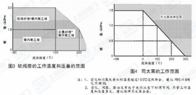 HTSW波纹管密封气动单座调节阀图3软阀座的工作温度和压差的范围