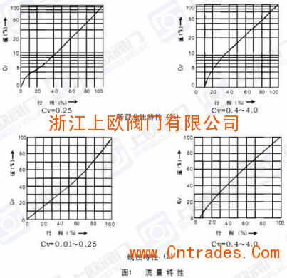 HLC小口径笼式气动单座调节阀流量特性曲线