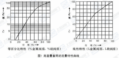 HCP平衡笼式气动单座调节阀高容量套筒的流量特性曲线