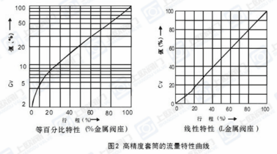 HCP平衡笼式气动单座调节阀高精度套筒的流量特性曲线