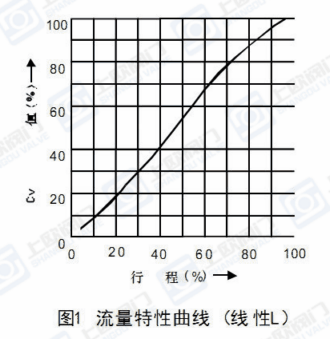 HCN低噪音笼式气动调节阀流量特性曲线（线性L）