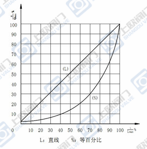 ZDSJ电动角型调节阀固有流量特性对行程下的相对流量数值 单位：(%)