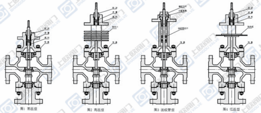 ZRSN电动双座调节阀阀盖型式