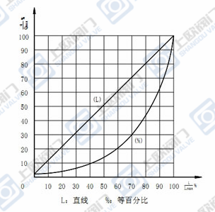 ZRSN电动双座调节阀固有流量特性对行程下的相对流量数值 单位：(%) 