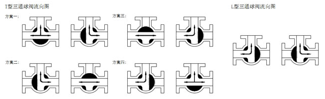 ZAJTQ电动切断三通球阀工作原理